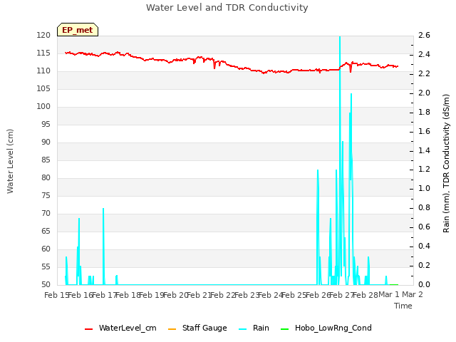 plot of Water Level and TDR Conductivity