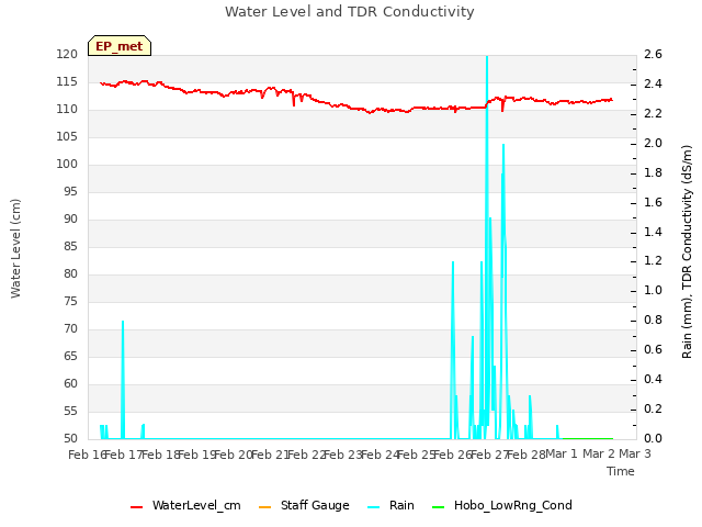 plot of Water Level and TDR Conductivity