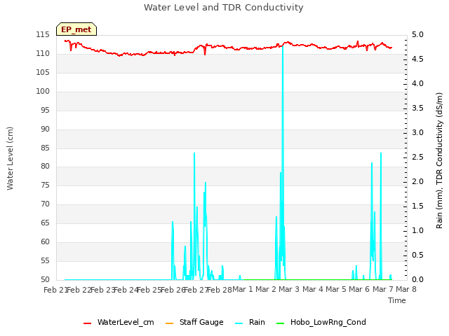 plot of Water Level and TDR Conductivity