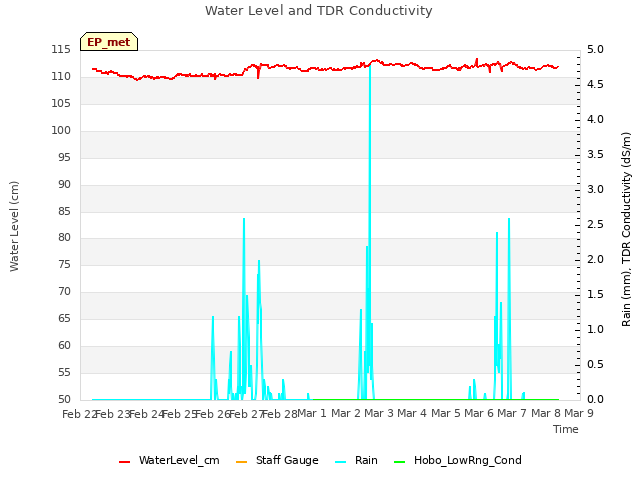 plot of Water Level and TDR Conductivity