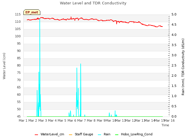 plot of Water Level and TDR Conductivity