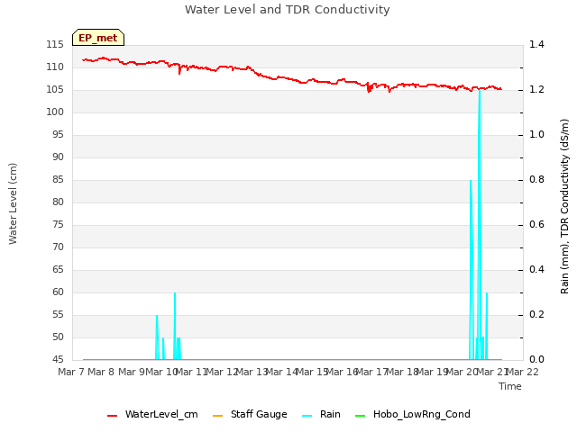 plot of Water Level and TDR Conductivity