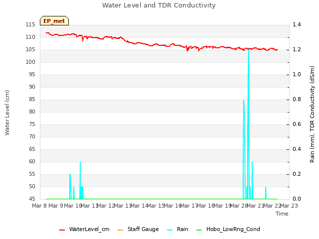 plot of Water Level and TDR Conductivity