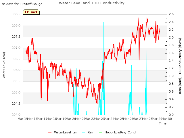 plot of Water Level and TDR Conductivity