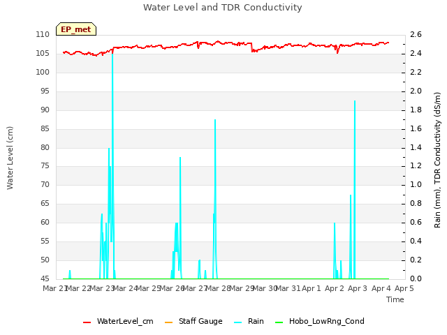 plot of Water Level and TDR Conductivity