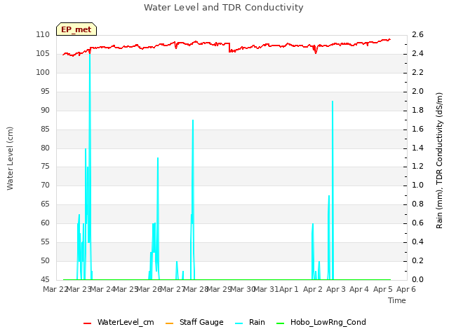 plot of Water Level and TDR Conductivity