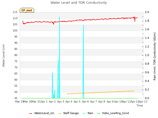 plot of Water Level and TDR Conductivity