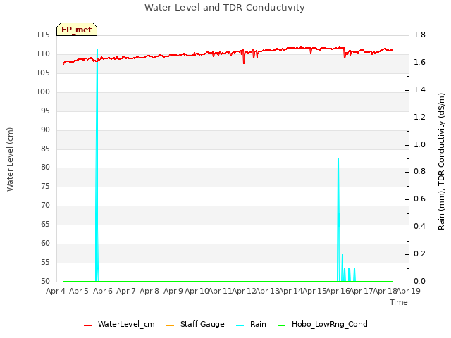 plot of Water Level and TDR Conductivity