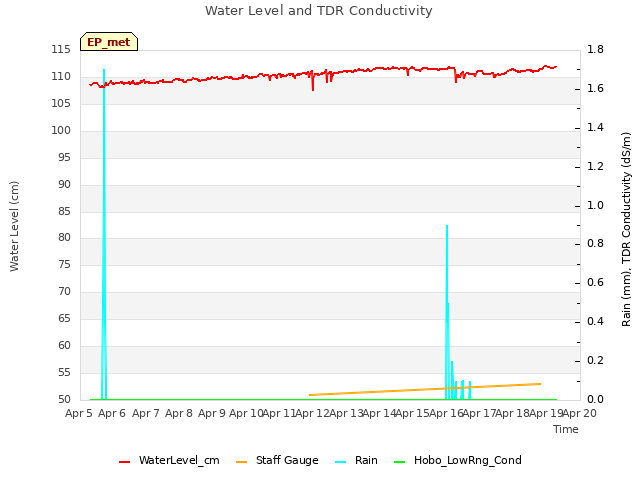 plot of Water Level and TDR Conductivity