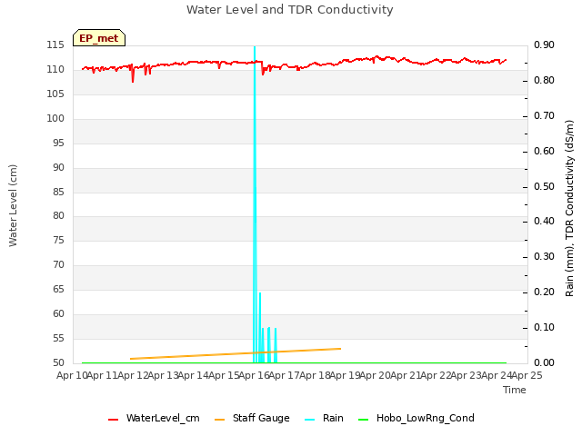 plot of Water Level and TDR Conductivity