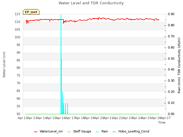 plot of Water Level and TDR Conductivity