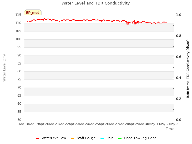 plot of Water Level and TDR Conductivity