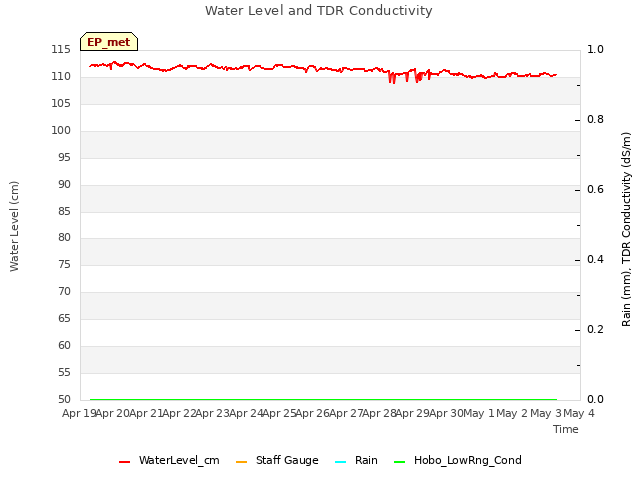 plot of Water Level and TDR Conductivity