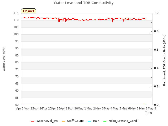 plot of Water Level and TDR Conductivity