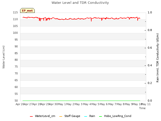 plot of Water Level and TDR Conductivity