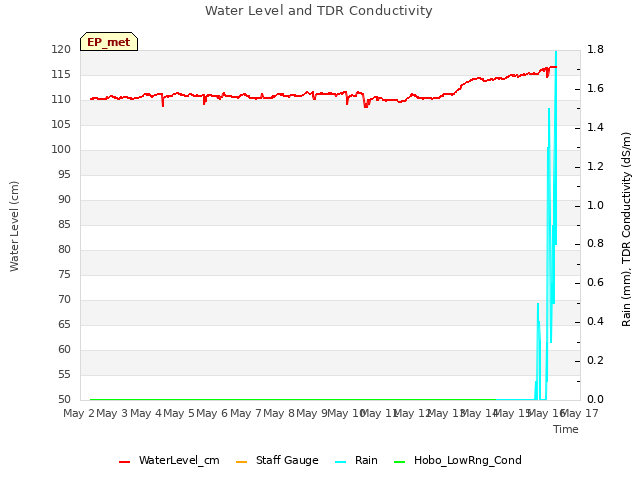 plot of Water Level and TDR Conductivity