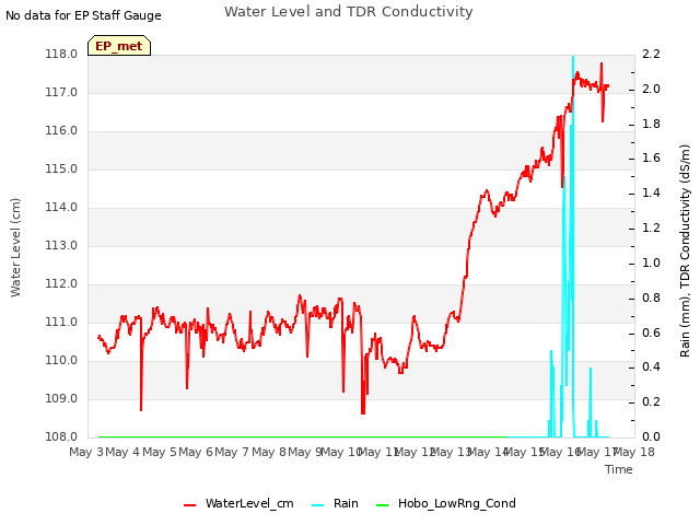 plot of Water Level and TDR Conductivity