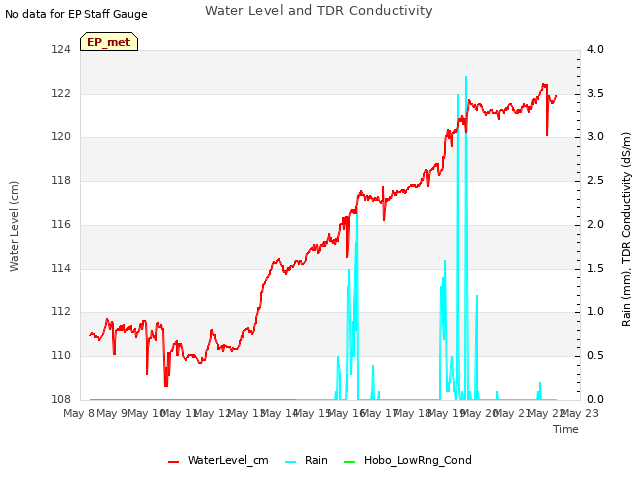 plot of Water Level and TDR Conductivity