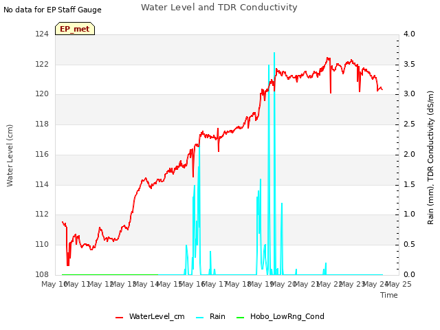 plot of Water Level and TDR Conductivity