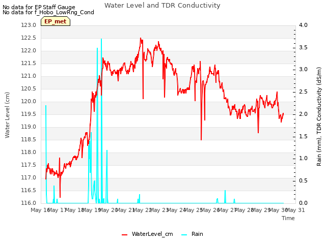 plot of Water Level and TDR Conductivity