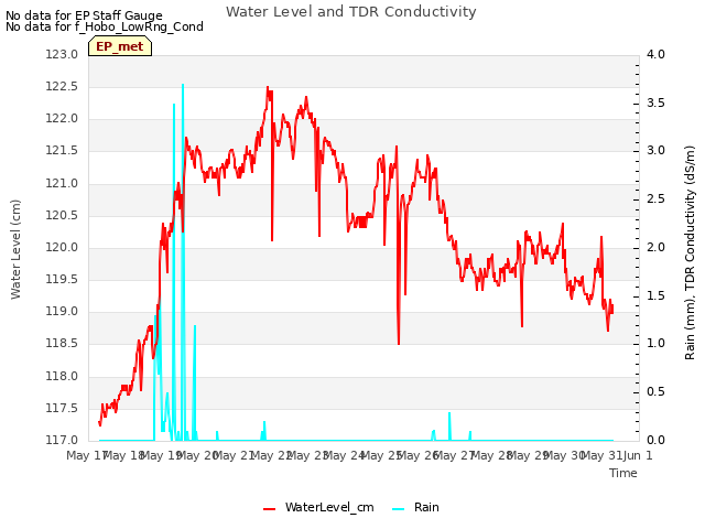 plot of Water Level and TDR Conductivity