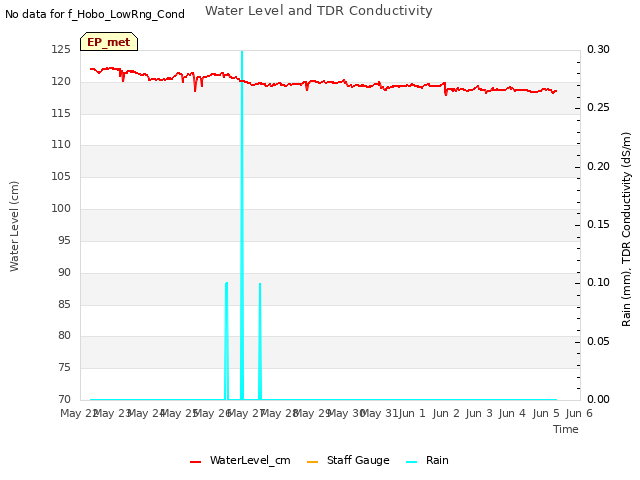 plot of Water Level and TDR Conductivity