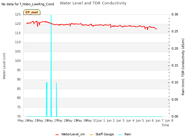 plot of Water Level and TDR Conductivity