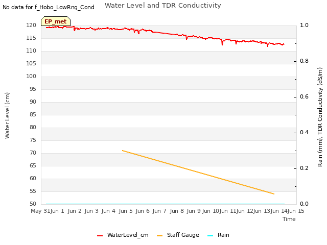 plot of Water Level and TDR Conductivity