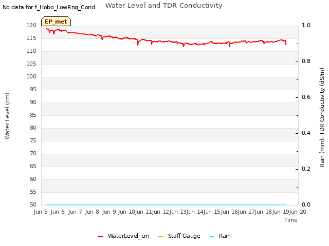 plot of Water Level and TDR Conductivity