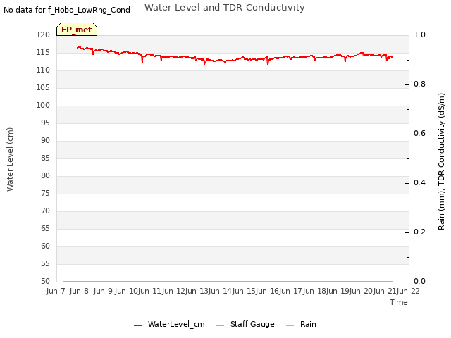 plot of Water Level and TDR Conductivity