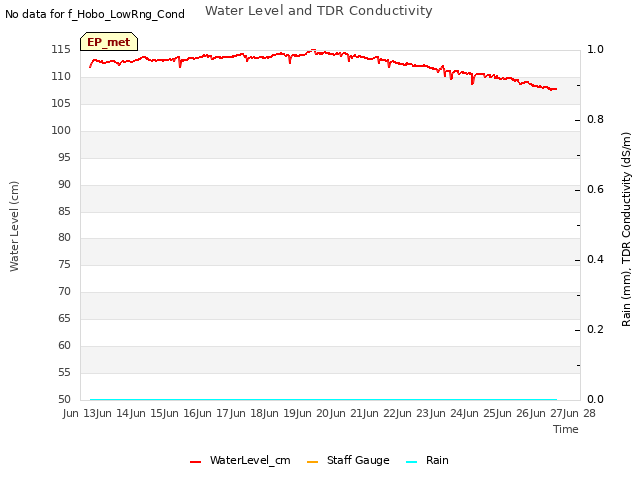 plot of Water Level and TDR Conductivity