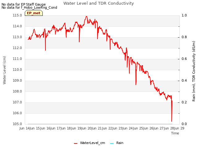 plot of Water Level and TDR Conductivity