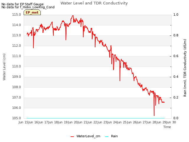 plot of Water Level and TDR Conductivity