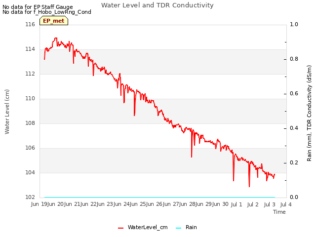 plot of Water Level and TDR Conductivity