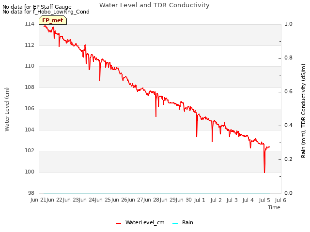 plot of Water Level and TDR Conductivity