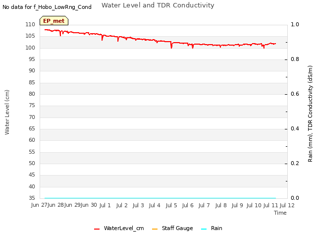 plot of Water Level and TDR Conductivity