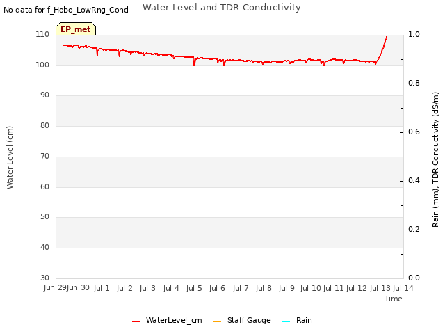 plot of Water Level and TDR Conductivity