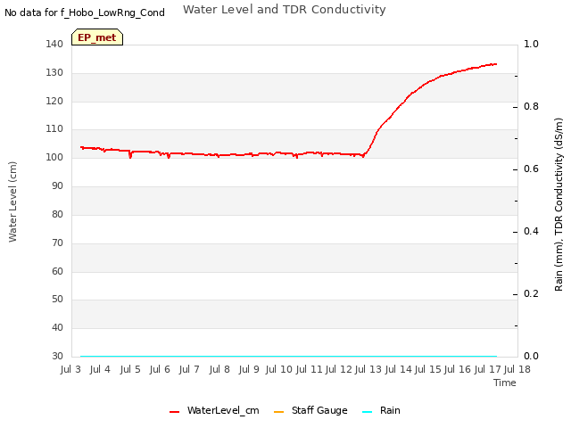 plot of Water Level and TDR Conductivity