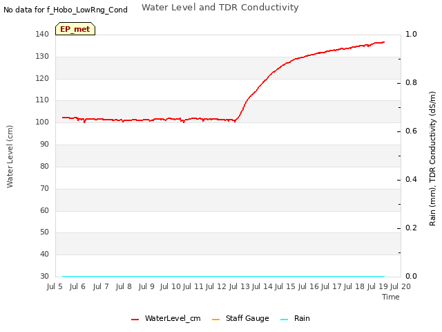 plot of Water Level and TDR Conductivity