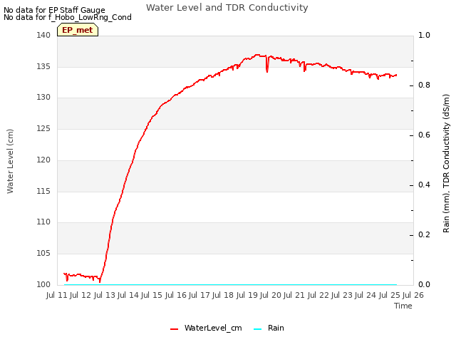 plot of Water Level and TDR Conductivity