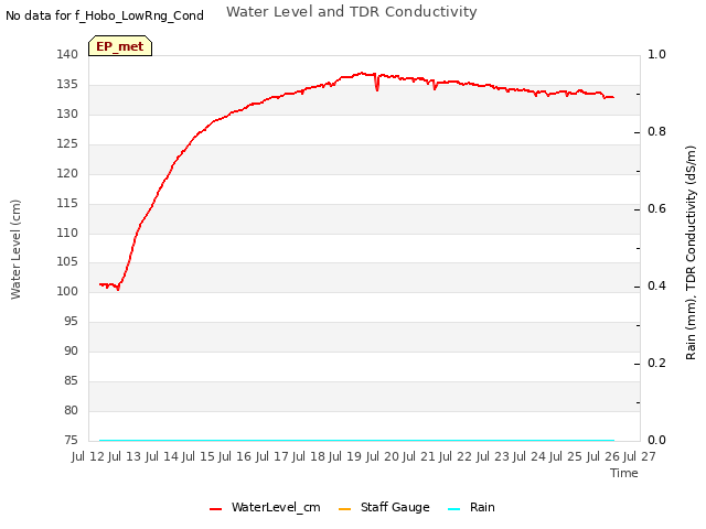 plot of Water Level and TDR Conductivity