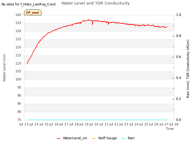 plot of Water Level and TDR Conductivity