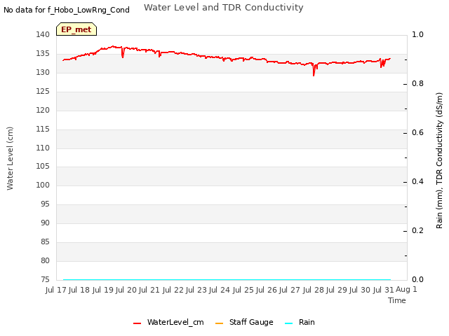 plot of Water Level and TDR Conductivity