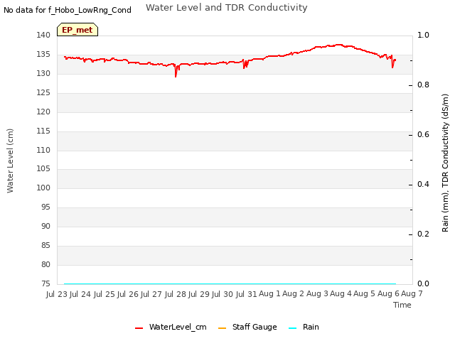 plot of Water Level and TDR Conductivity