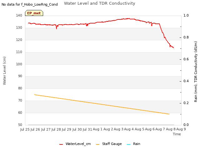 plot of Water Level and TDR Conductivity