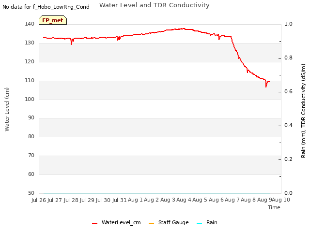 plot of Water Level and TDR Conductivity