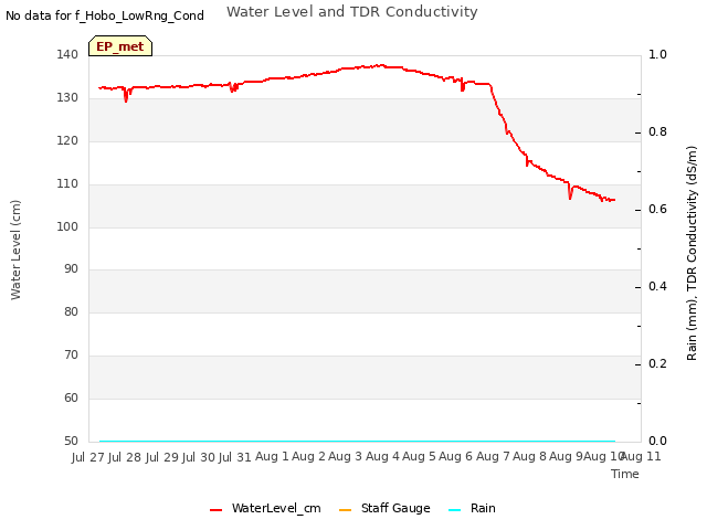 plot of Water Level and TDR Conductivity