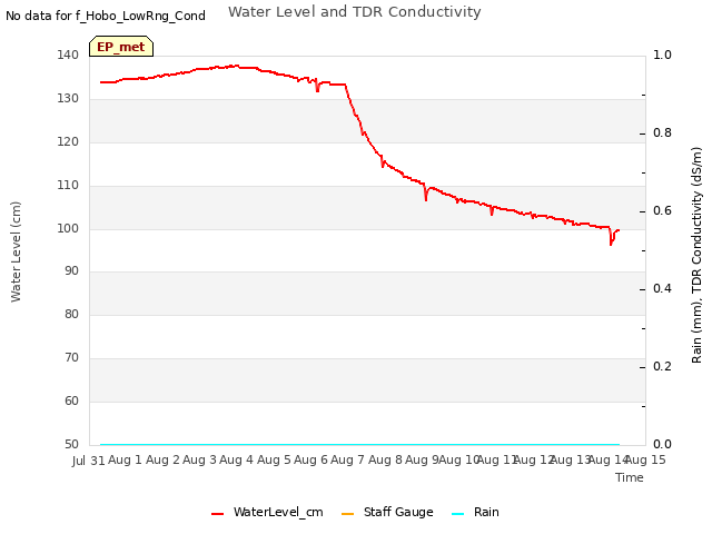 plot of Water Level and TDR Conductivity