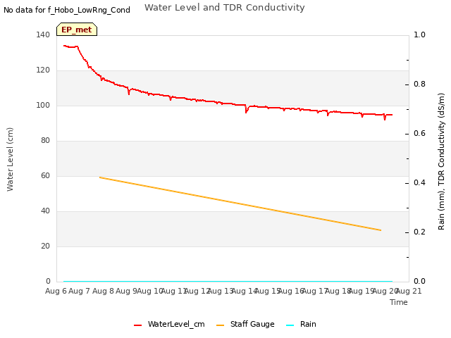 plot of Water Level and TDR Conductivity