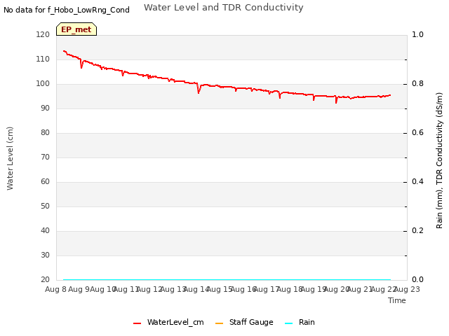 plot of Water Level and TDR Conductivity